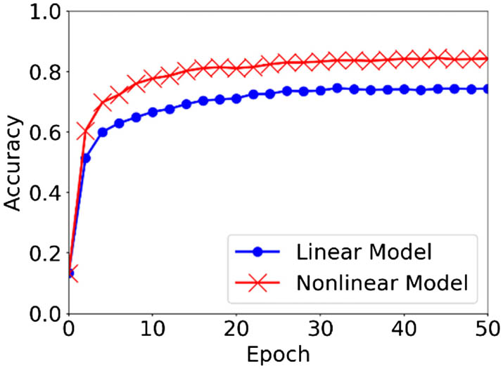 Accuracy versus epoch for the linear model (blue dot) and the nonlinear model (red cross).
