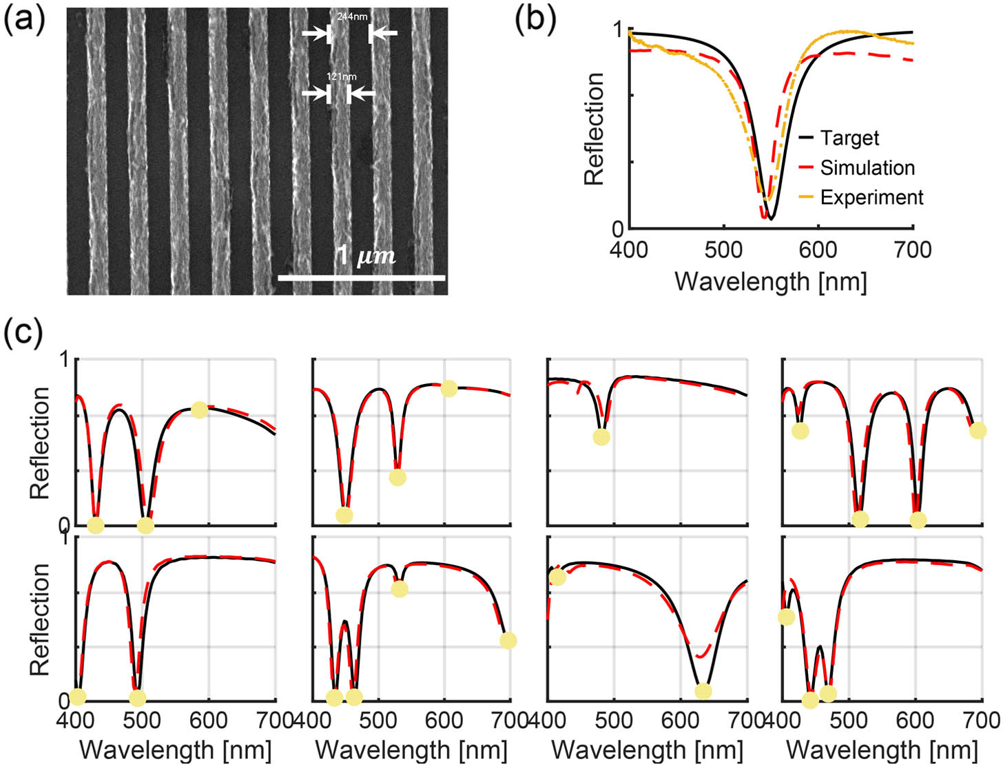 (a) Scanning electron microscope image of a designed grating structure with a scale bar of 1 μm. (b) Target reflection spectrum (black solid line) and designed optical properties obtained from the FDTD simulation (red dotted line) and experiment (yellow dotted line). Grating parameters with [P, Gr, h1, h2, hsub] = [245 nm, 120 nm, 42 nm, 113 nm, 195 nm] are designed by the network. (c) Examples of test results are shown. Black solid lines and red dotted lines are the input and target reflection spectra, respectively, and yellow markers are indexed resonant wavelengths.