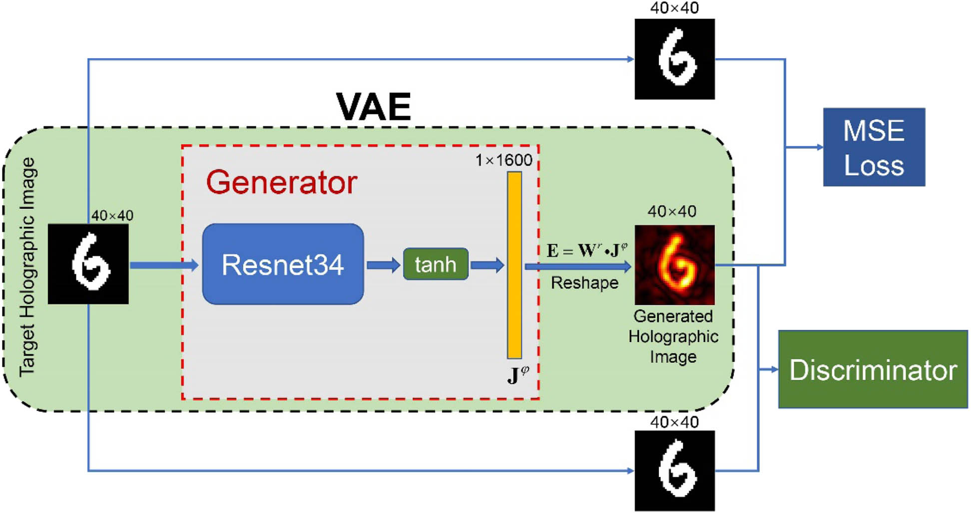 Schematic diagram of the proposed VAE-cWGAN. The generator together with the EM propagation process makes up the VAE structure. Two kinds of distance criteria (MSE and Wasserstein distance) are used to improve the imaging quality of the generator.