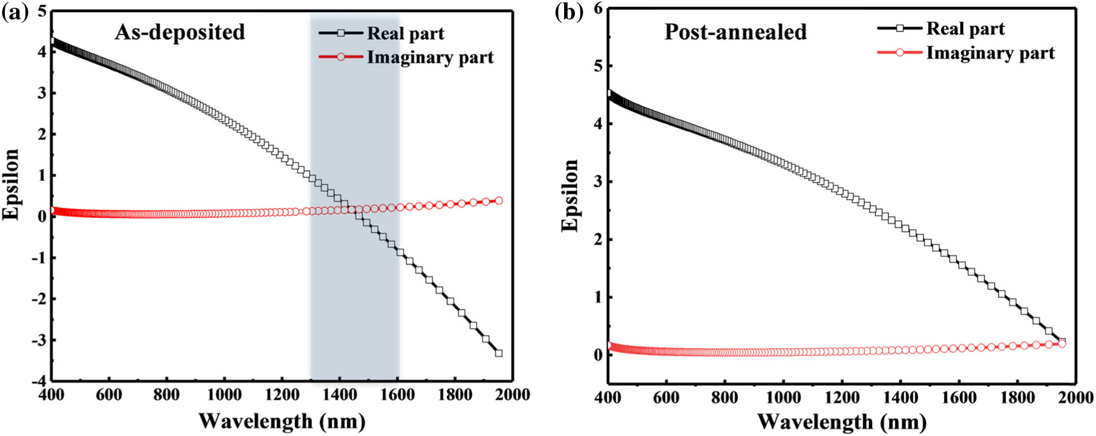 Real and imaginary components of the permittivity of ITO films. (a) As-deposited ITO film. (b) Post-annealed ITO film.