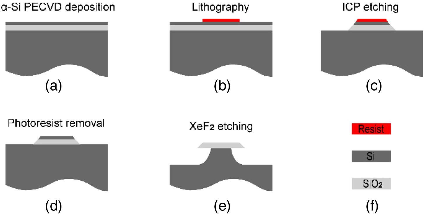 Fabrication process flow for the dry-etched wedged silica microdisk resonators. (a) Thermally grown silica layer on a silicon chip and subsequent deposition of an a-Si layer by plasma enhanced chemical vapor deposition (PECVD). (b) Pattern definition by UV lithography. (c) ICP etching to transfer the mask pattern to the silica layer. (d) Photoresist removal. (e) XeF2 etching to form the silicon pillar and remove the a-Si layer. (f) Colors used to indicate different materials.