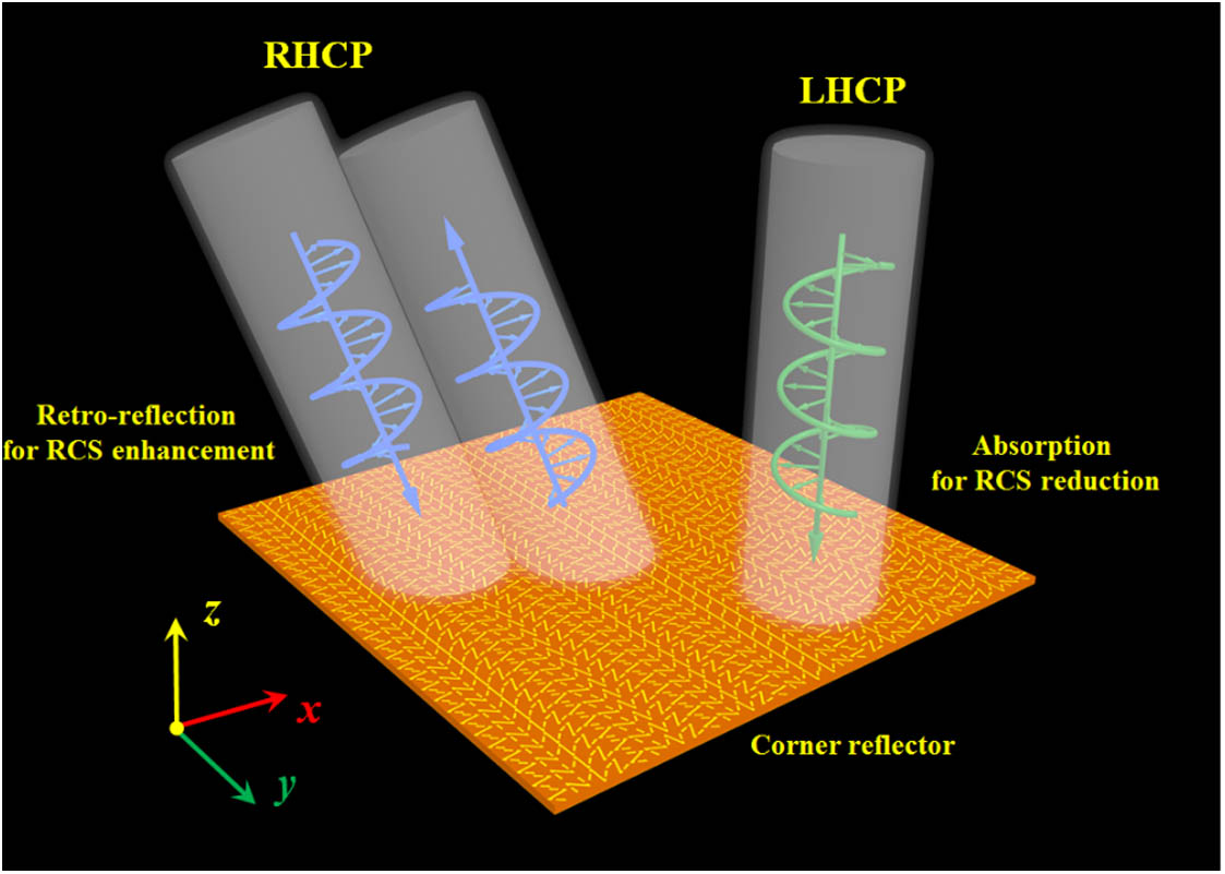 Conceptual illustration of the proposed corner reflector. The functionality of retro-reflection for RCS enhancement and absorption for RCS reduction is achieved by flipping the polarization states of RHCP and LHCP waves, respectively.