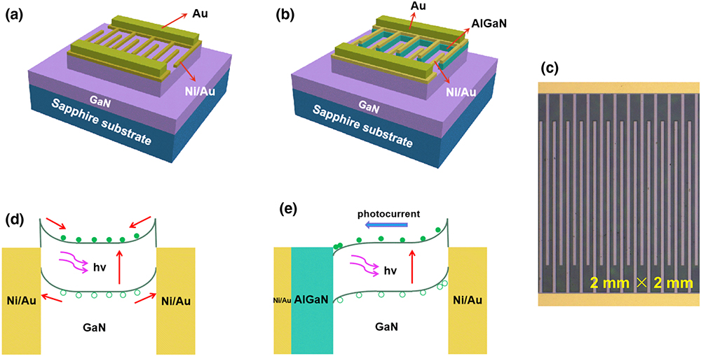 Schematic structures for (a) Device R and (b) Device N. (c) Top view of GaN-based MSM PD showing interdigital electrodes. Schematic energy band diagrams of (d) Device R and (e) Device N.
