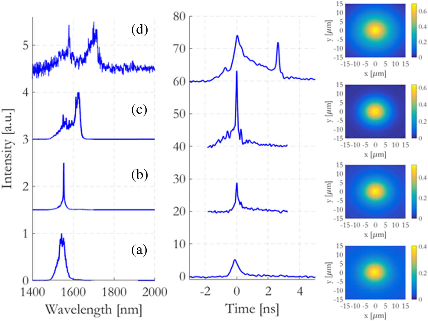 Measured output spectra (left column), photodiode traces (center column), and near-field (right column) at 1 km distance, for input pulse peak powers of (a) 2 kW, (b) 6.4 kW, (c) 15 kW, and (d) 110 kW (see Visualization 1).