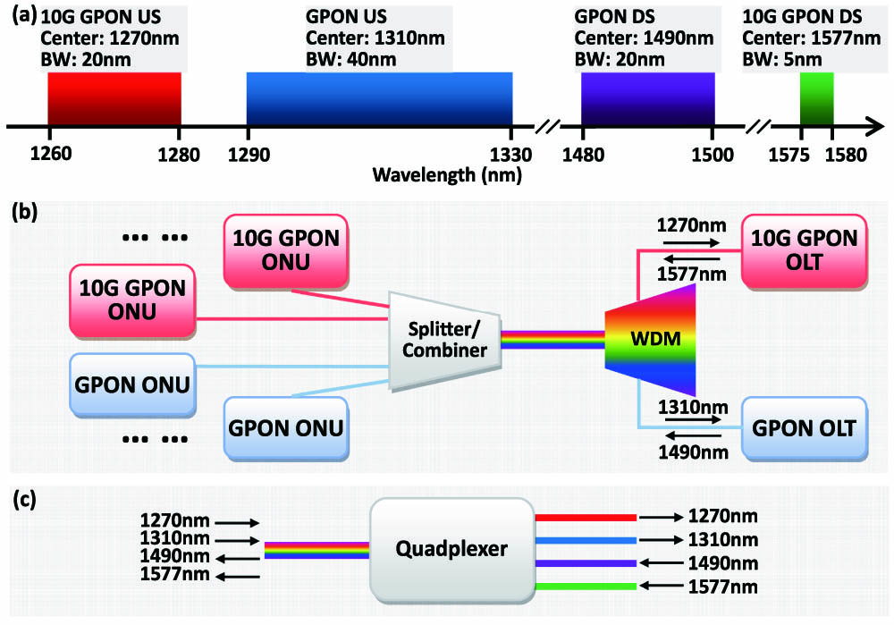 (a) PON wavelength plan. US, upstream; DS, downstream; BW, bandwidth. (b) PON configuration with the coexistence of GPON and 10G GPON. (c) Structure schematic diagram of a quadplexer.