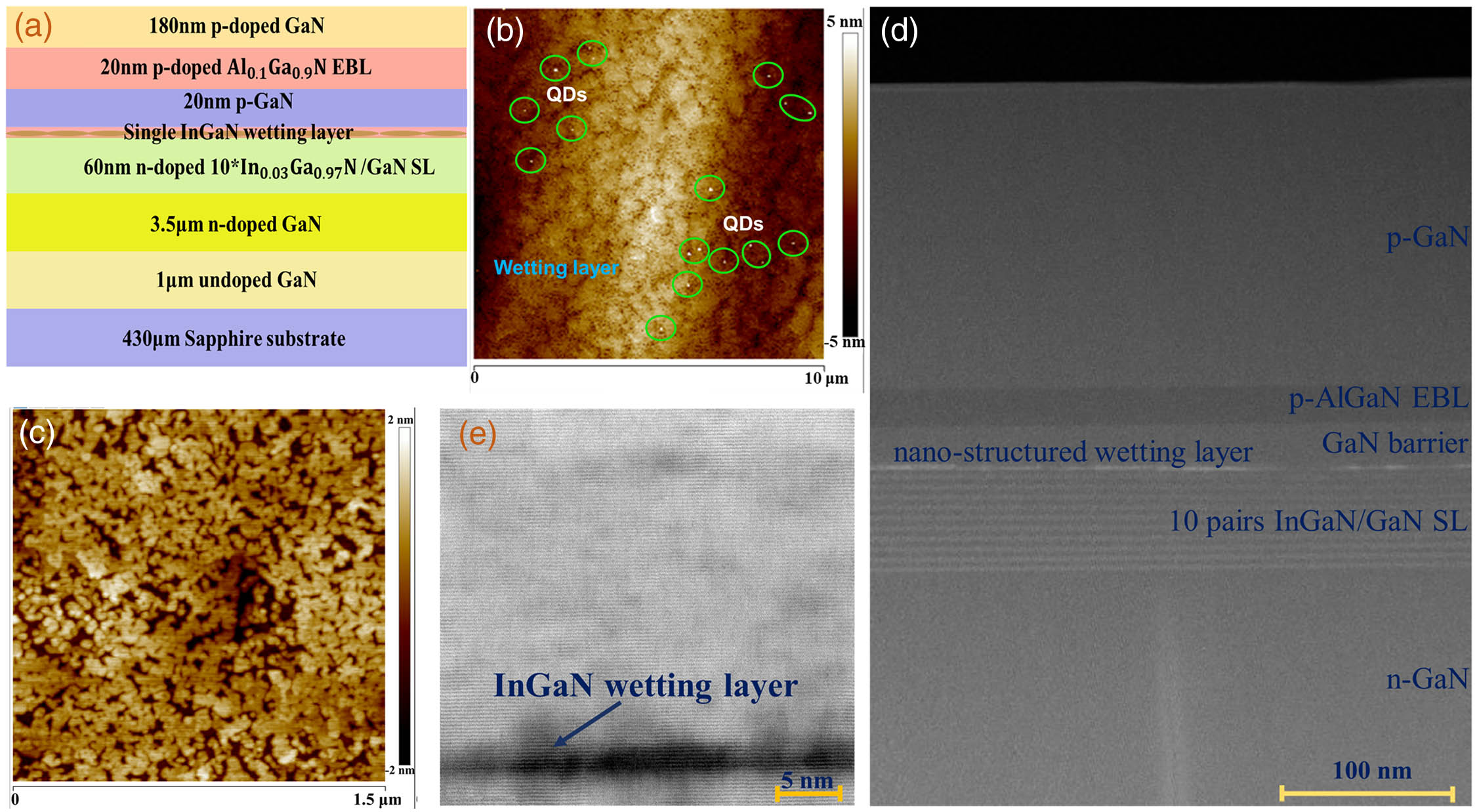 (a) Schematic of the epitaxial structure of the wetting layer LED. (b) A 10 μm × 10 μm AFM image of the bare wetting layer sample. (c) A 1.5 μm × 1.5 μm AFM image of the nano-structured wetting layer. (d) A high-angle annular dark field scanning transmission electron microscope (HAADF STEM) image of the LED sample. (e) A magnified bright-field (BF) STEM image of the wetting layer region.