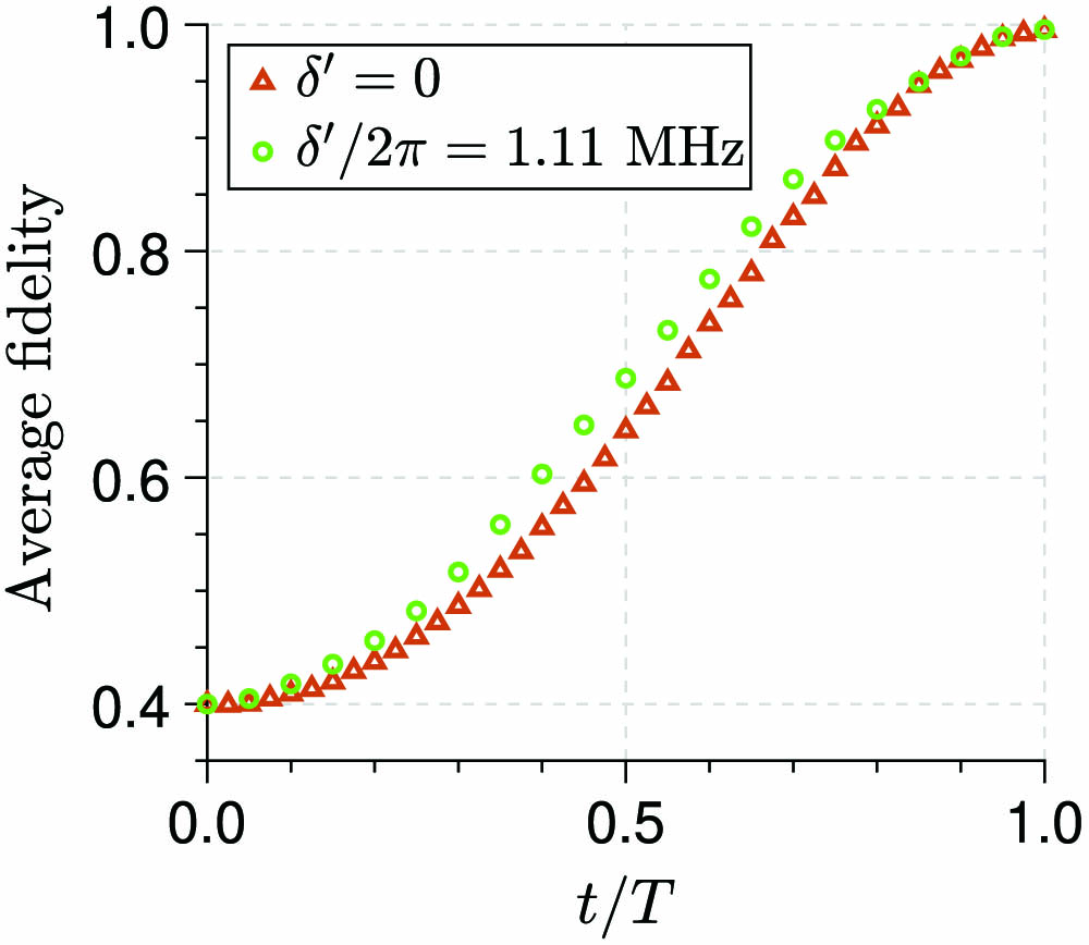Time-dependent average fidelities of the SWAP gate with {δ′=0, T=3.87 μs} and {δ′/2π=1.11 MHz, T=33.28 μs}, respectively. Atomic decay is not considered.