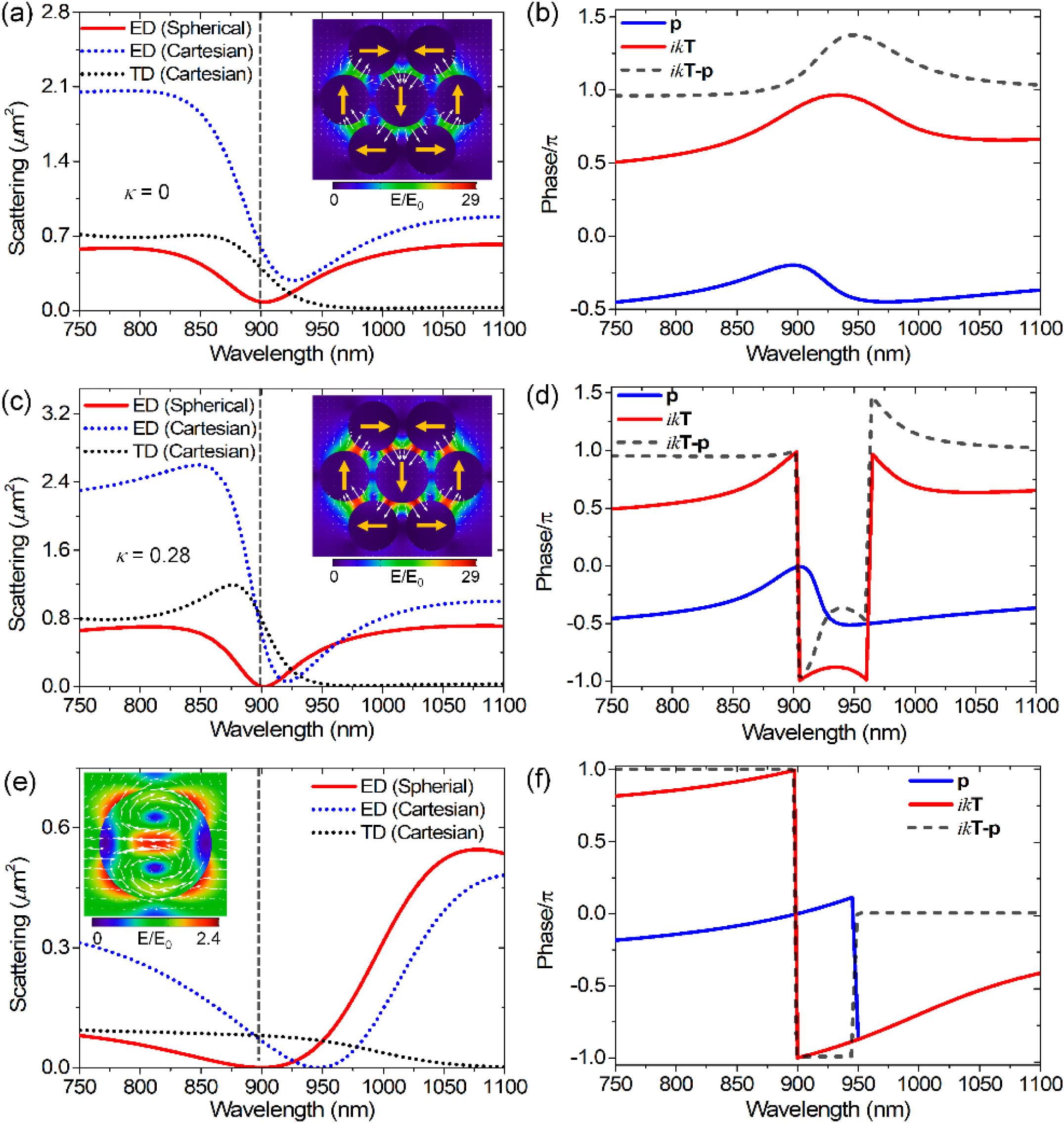 Contributions of the spherical ED and the Cartesian ED and TD into the scattering cross sections of an Au−SiO2 heptamer with the insets of near-field distributions E/E0 on top of Au disks (at the plane of z=50 nm) at 900 nm (a) for a passive nanosystem κ=0 and (c) for an active nanosystem κ=0.28. (e) Silicon nanosphere. The E-field directions and the polarized directions of Au metamolecules are indicated by the white arrows and the yellow arrows, respectively. (b), (d), and (f) Corresponding normalized phase of p and ikT.