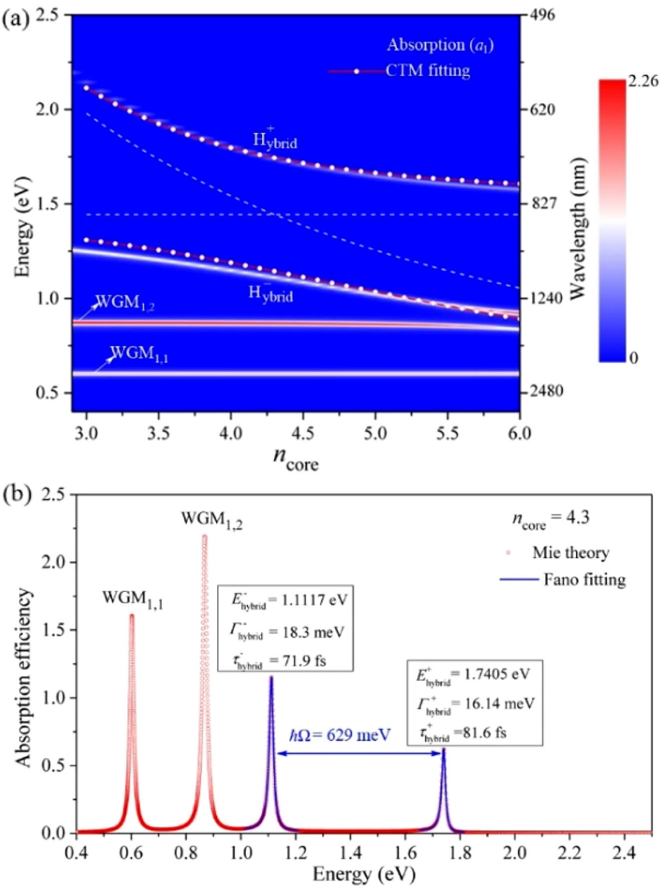 (a) Absorption efficiency spectra (a1) of a spherical HMM cavity (rcore=50 nm, s=15 nm, d=20 nm, and nd=1.4) as a function of the dielectric core index (ncore). The two red lines with circles present the dispersions of two hybrid modes predicted by the CTM fitting. The dashed white horizontal and oblique lines represent the resonant energy (left y axis) and wavelength (right y axis) of the uncoupled WGM1,3 and TM1,1 mode, respectively. (b) The absorption efficiency spectrum of the spherical HMM cavity with a dielectric core index of ncore=4.3 (ETM1,1=EWGM1,3). The blue lines are the Fano fitting results for the calculated absorption peaks.