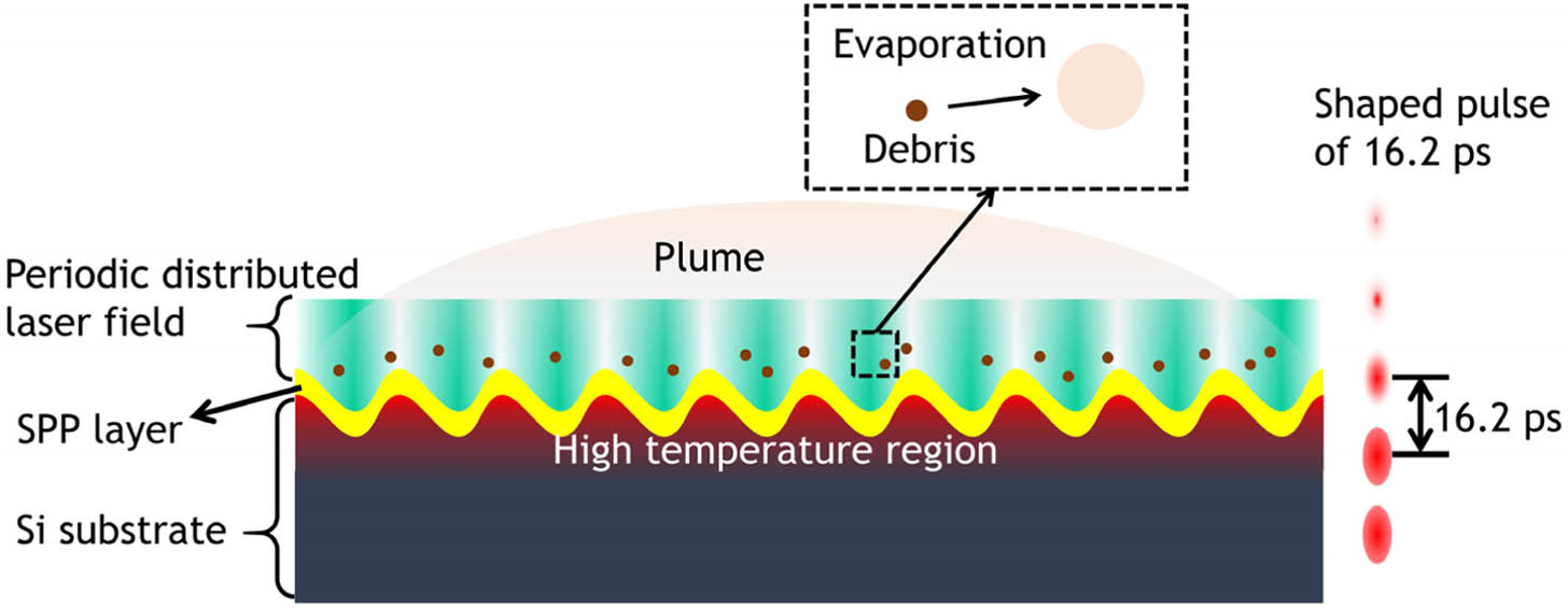 Schematic diagram of shaped pulse laser-induced regular and deep LSFL. The red area in the Si substrate presents the high temperature region when the sub-pulse reaches the surface.