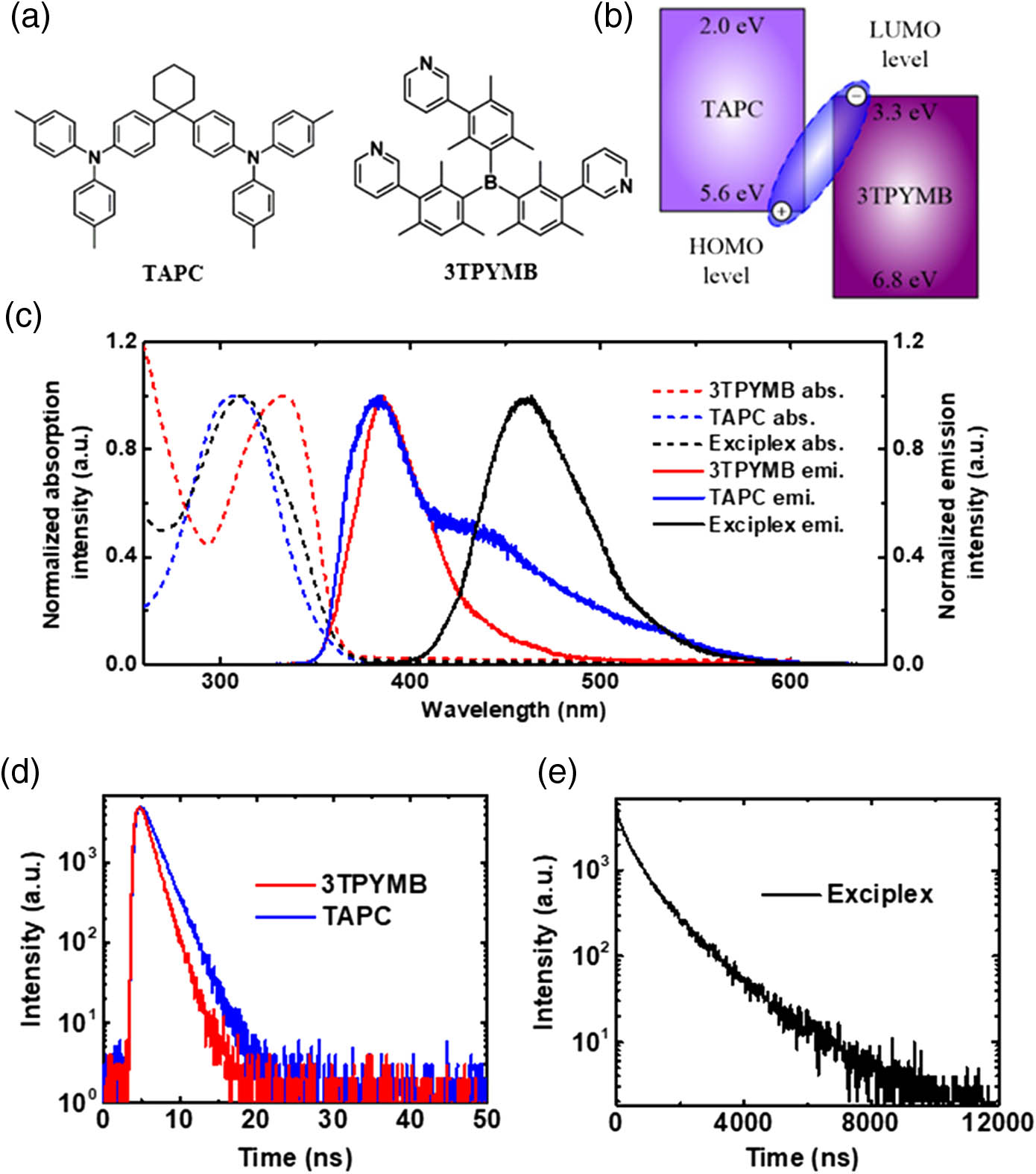 (a) Molecular structures of the donor TAPC and the acceptor 3TPYMB. (b) Energy diagram of TAPC and 3TPYMB, and scheme of exciplex formation. (c) Normalized optical absorption spectra and PL spectra of TAPC, 3TPYMB, and TAPC:3TPYMB blend (1:1). (d) Room temperature photoluminescence decay curve of TAPC and 3TPYMB. (e) Room temperature PL decay curve of TAPC:3TPYMB blend (1:1).