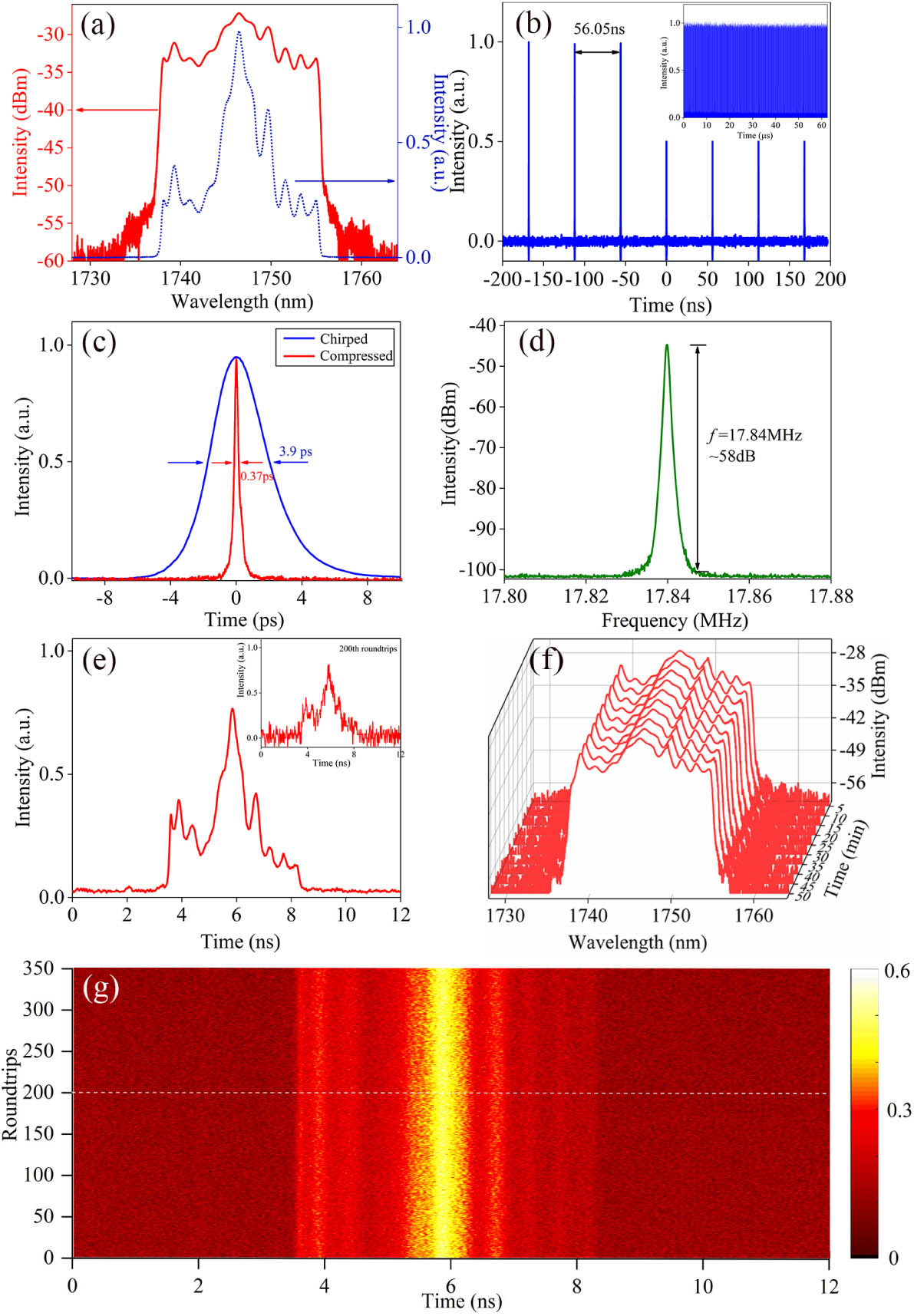 Single-pulse operation. (a) Mode-locked spectrum; (b) pulse train, inset: pulse train over 60 μs; (c) the measured autocorrelation trace of the uncompressed output pulse (blue) and the compressed pulse (red); (d) RF spectrum; (e) averaged shot-to-shot spectrum, inset: single-shot spectrum of the 200th round trip; (f) shot-to-shot spectrum with 350 round trips; (g) real-time spectral evolution by DFT.