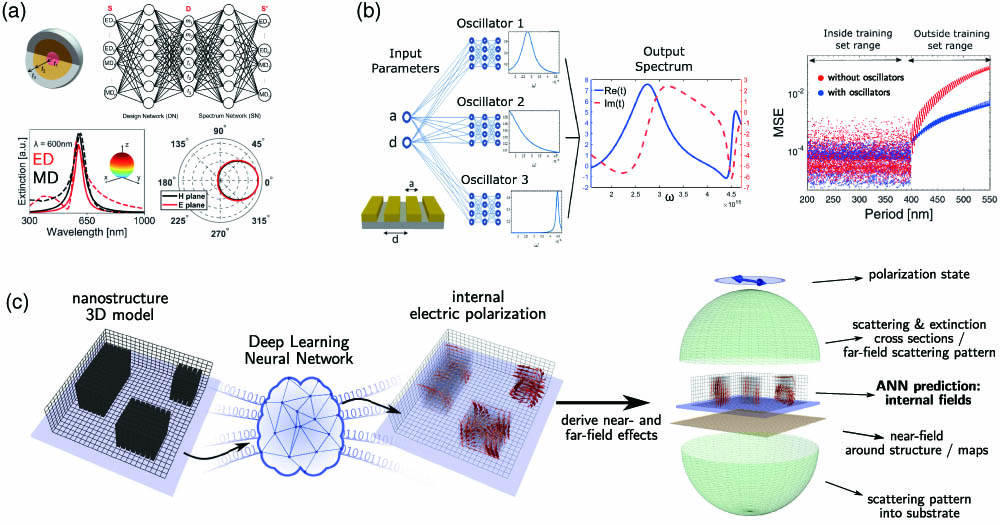 Deep-learning-based forward solvers for ultra-fast physics predictions. (a) Simultaneous electric and magnetic dipole resonance prediction and inverse design in multi-layer nano-spheres. Adapted with permission from [56], copyright (2019) American Chemical Society. (b) Nano-optics solver network, which predicts the optical response of a grating based on multiple Lorentz oscillators. As shown in the right panel, the physics-based data representation allows the network to generalize well outside the range of the training data (blue points). Adapted with permission from [57], copyright (2020) Optical Society of America. (c) Internal electric polarization density predictor network. The results can be used in a coupled dipole approximation framework to calculate a large number of secondary near- and far-field effects. Adapted with permission from [58], copyright (2020) American Chemical Society.
