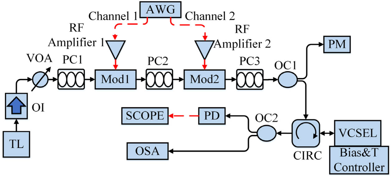 Experimental setup of the binary convolution system based on a single VCSEL. TL, tunable laser; OI, optical isolator; VOA, variable optical attenuator; PC1, PC2, and PC3, polarization controllers; AWG, arbitrary waveform generator; Mod1, Mod2, Mach–Zehnder modulators; OC1, OC2, optical couplers; CIRC, circulator; Bias & T Controller, bias and temperature controller; PD, photodetector; PM, power meter; SCOPE, oscilloscope; OSA, optical spectrum analyzer.