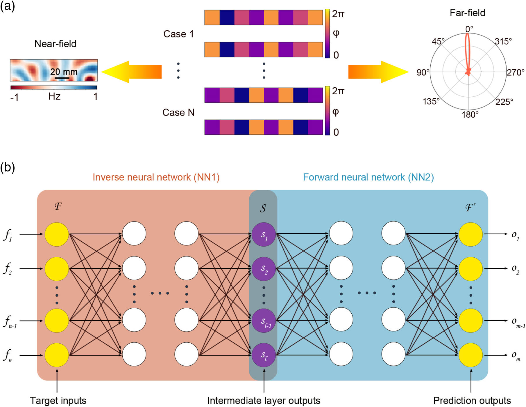 Nonuniqueness issue addressed by a T-NN in the inverse design. (a) Different metasurface arrangements induce exactly the same near field and far field, called the nonuniqueness issue. This nonuniqueness issue will make the deep neural network difficult to converge. (b) Schematic of a T-NN, consisting of an inverse deep neural network (NN1) and a forward deep neural network (NN2). The NN1 has the input of near-/far-field response and the output of metasurface arrangement (nonuniqueness). In contrast, the NN2 has the input of metasurface arrangement and the output of near-/far-field response (uniqueness). In the training procedure of the T-NN, the NN2 is pretrained and fixed, and only the NN1 is updated to reduce the loss function, that is, the difference between the target field response F and the output F′. Therefore, the metasurface arrangement S can be extracted from the intermediate layer.