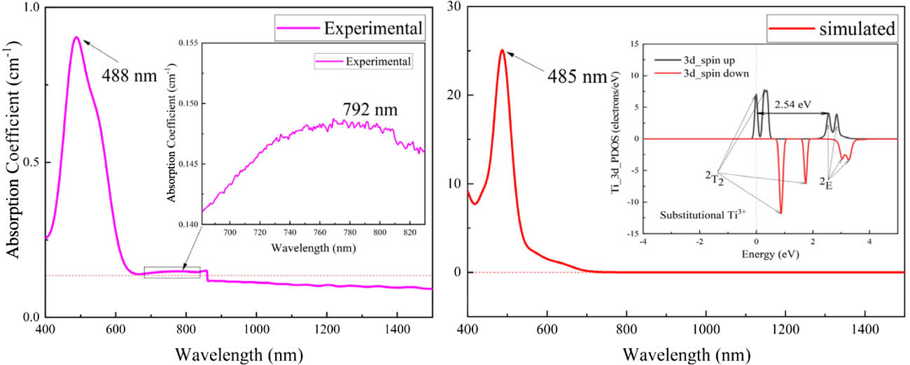Experimental absorption spectrum of Ti:sapphire sample with a doping concentration less than 0.16% (mass fraction) (on the left) and the simulated absorption spectrum of substitutional Ti-doped model with a theoretical doping concentration more than 3.6% (mass fraction) (on the right). There is a step at 860 nm on the experimental absorption spectrum, which is caused by the test system. The calculated PDOS distribution of Ti_3d is inserted into the simulated absorption spectrum.