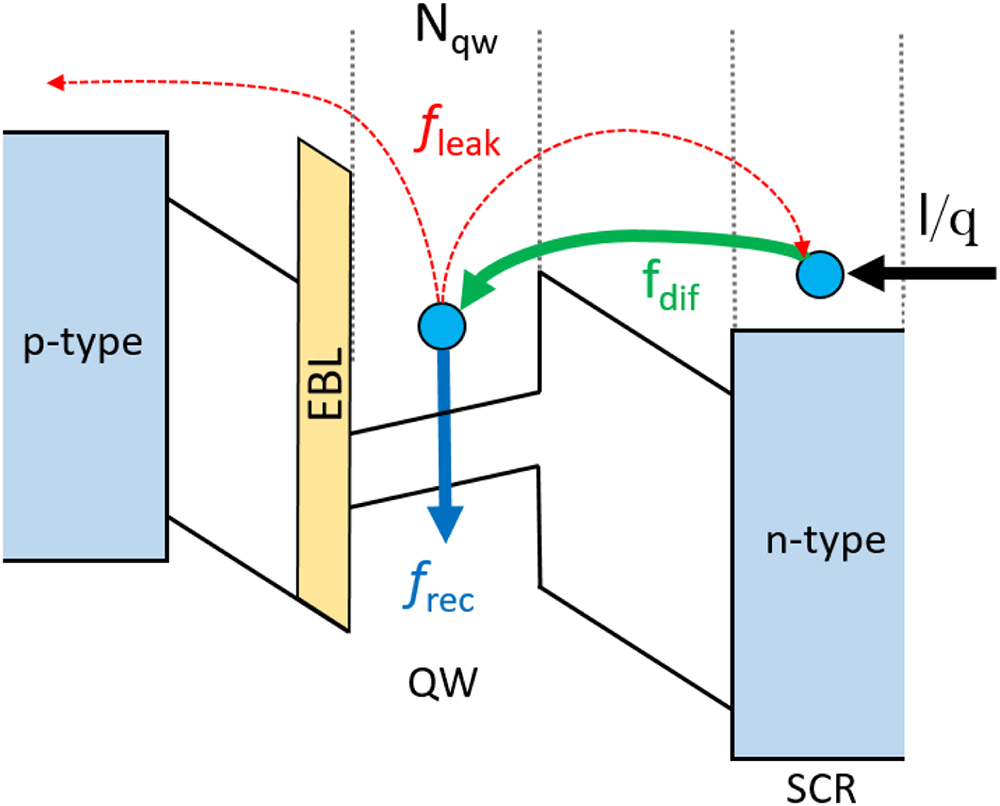 Model of the p−n junction. Multiple quantum well structure is designated as a singular QW.