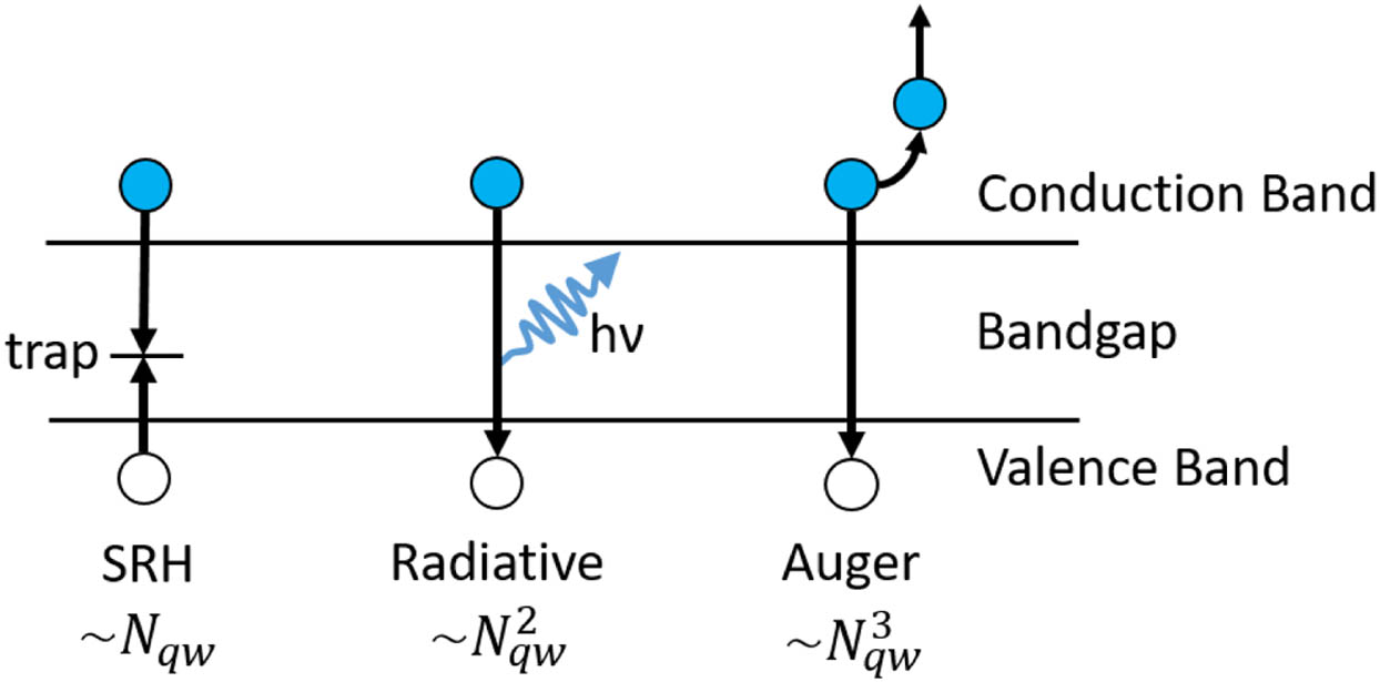 Schematic diagram illustrating dominant recombination mechanisms.