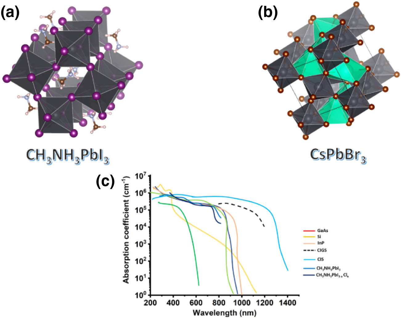 (a), (b) Schematic crystal structure of representative perovskite materials CH3NH3PbI3 and CsPbBr3, simulated from Vesta.3 Software; (c) comparative optical absorption behavior of semiconducting materials. Reproduced from Ref. [6] with permission. Copyright 2014, Springer Nature.