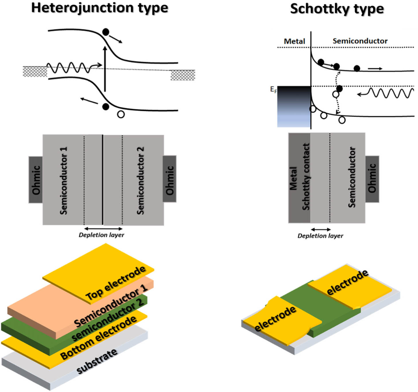 Schematic diagrams of working principle of SPPDs in PV mode: heterojunction type (left side) and Schottky type (right side).