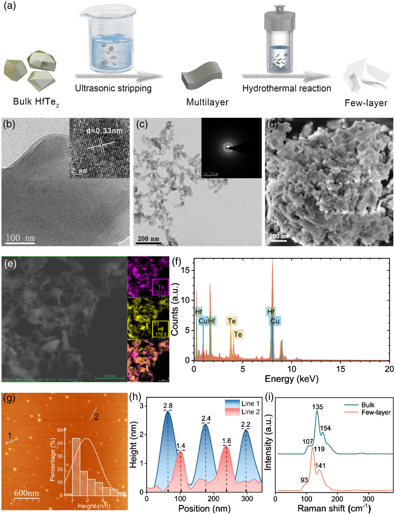 Synthesis and characterization of HfTe2 nanosheets. (a) Schematic representation of the preparation process of HfTe2 nanosheets. (b)–(c) TEM images of multilayer and few-layered hafnium ditelluride nanomaterials. The inset shows the HRTEM image and SAED pattern, respectively. (d) SEM image of HfTe2 nanosheets. (e) HAADF image and corresponding elemental mapping (Te and Hf) of HfTe2 nanosheets. (f) EDX pattern of HfTe2 nanosheets. (g) AFM image with the corresponding size distribution (inset) and (h) height analysis of HfTe2 nanosheets. (i) Raman spectra of bulk and few-layered HfTe2.