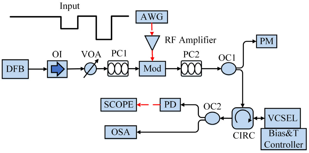 Experimental setup of a VCSEL neuron for reproducing the pyramidal neuron-like dynamics dominated by dCaAPs. AWG, arbitrary waveform generator; DFB, distributed feedback laser; OI, optical isolator; VOA, variable optical attenuator; PC1 and PC2, polarization controllers; Mod, Mach–Zehnder modulator; OC1 and OC2, optical couplers; CIRC, circulator; Bias & T Controller, bias and temperature controller; PD, photodetector; PM, power meter; SCOPE, oscilloscope; OSA, optical spectrum analyzer.