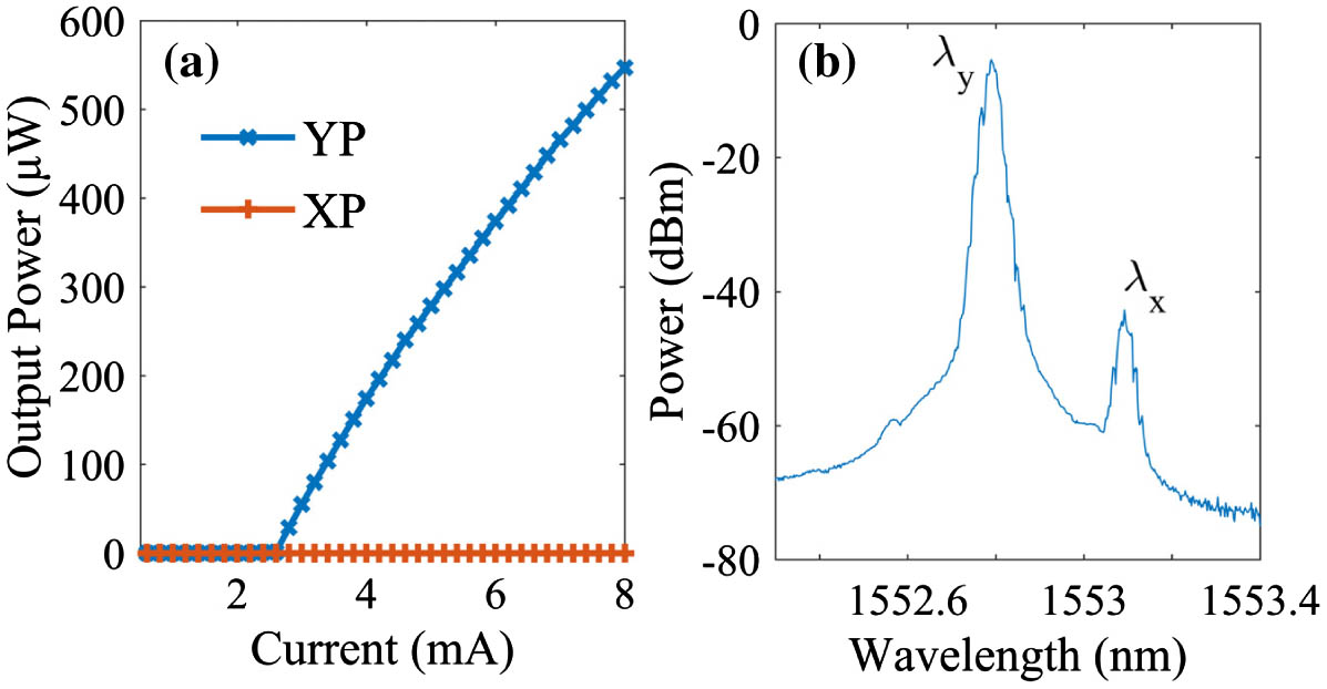 (a) Polarization-resolved mode powers as functions of applied bias current with a constant temperature of 18.42°C. (b) Optical spectrum of free-running VCSEL with a bias current of 5.4 mA.