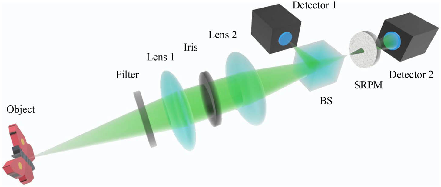 Experimental setup of the GISC camera. A conventional imaging system, which consists of the filter, lens 1 with focus length f1, lens 2 with focus length f2, and iris with diameter D, projects the object into its image plane. A spatial random phase modulator (SRPM) is set before detector 2 to modulate the image of the object into a speckle image, which is recorded on detector 2. For comparison, a ground-truth image of the object is recorded on detector 1 through the conventional imaging system with a large aperture diameter of the iris by another optical path via a beam splitter (BS).