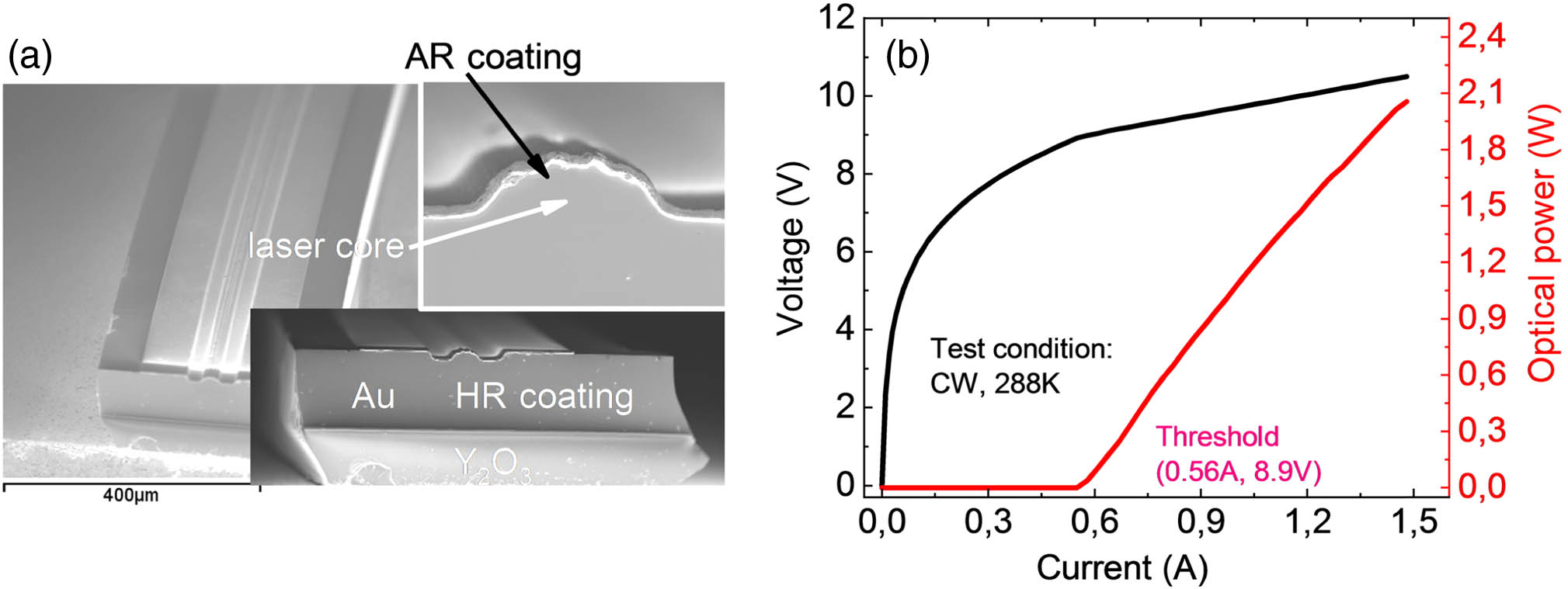 (a) The scanning electron microscopy (SEM) image of the QCL device and its HR coated and AR coated facets. (b) Light-current-voltage (LIV) curves of this QCL.