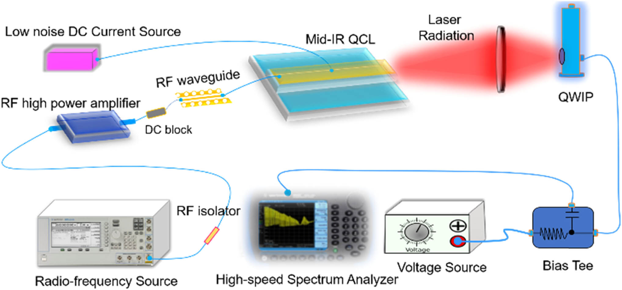 Experimental setup. The mid-infrared QCL is biased by a low-noise DC current source. Laser emission is coupled into a quantum well infrared photodetector (QWIP). The high frequency components of the photocurrents are coupled into a spectrum analyzer. RF waves are generated by a RF generator and amplified by a high-power amplifier. The RF signal is injected into the QCL through a high-speed RF waveguide from near the back facet of the QCL.