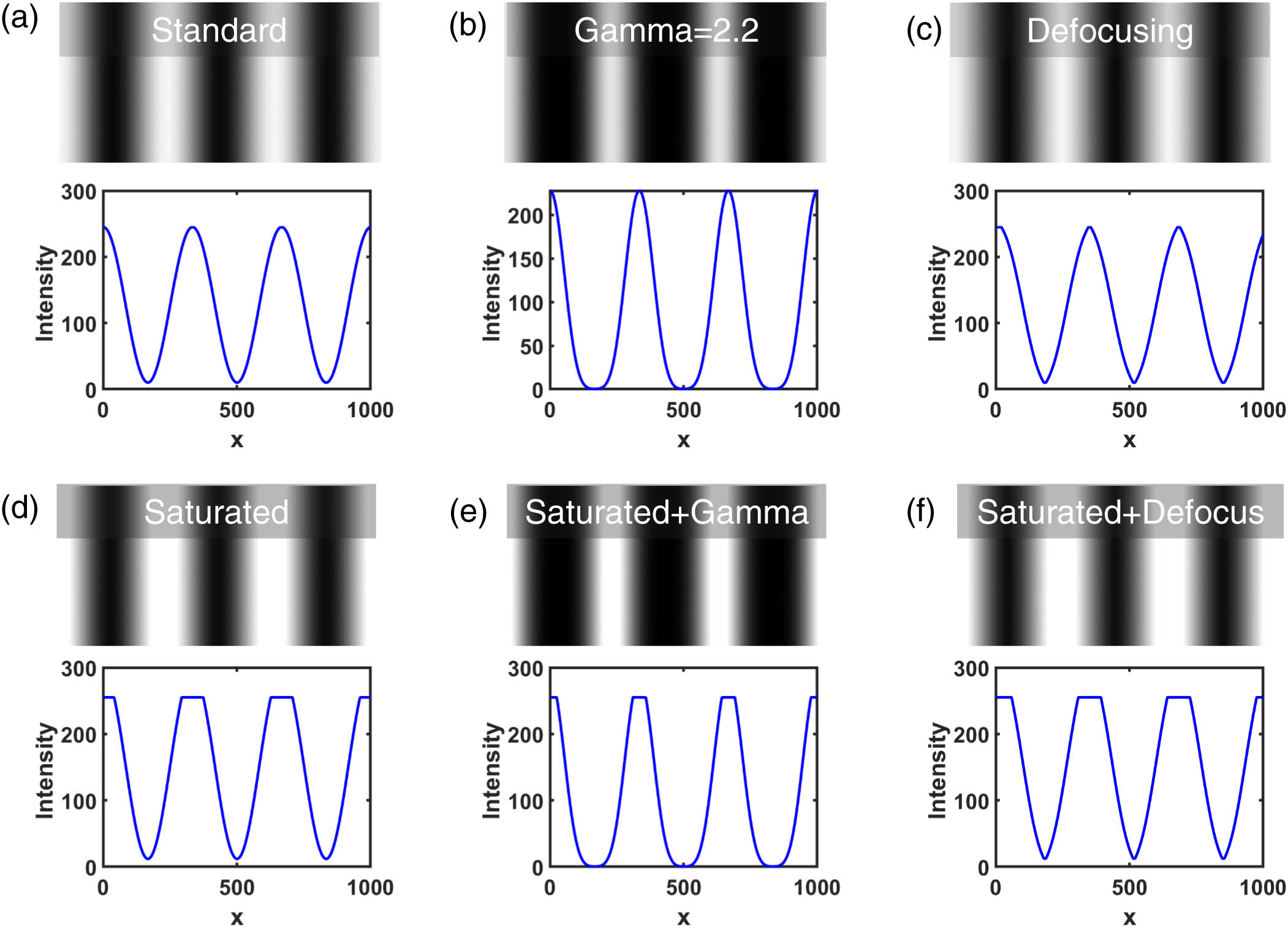 Simulated sinusoidal fringe images and their cross sections. (a) An ideal sinusoidal pattern. (b) A gamma-distorted sinusoidal pattern. (c) A defocused binary stripe image. (d) A saturated sinusoidal fringe image. (e) A fringe image affected by both the gamma distortion and the image saturation. (f) A fringe image affected by both the defocusing and the image saturation.