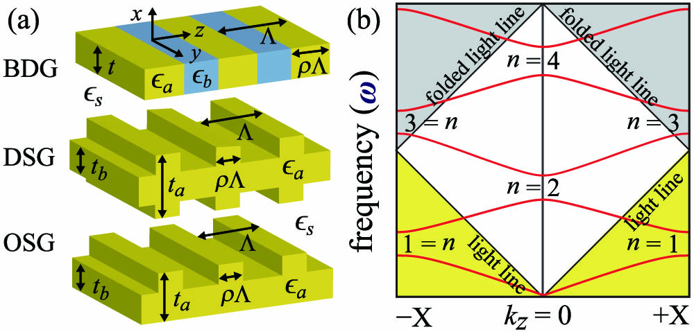 (a) Schematics of the representative 1D photonic lattices for studying the fourth stop band. (b) Conceptual illustration of the photonic band structures including the first four band gaps. Guided waves are described by the complex frequency Ω=ω−iγ, where γ represents the decay rate of the mode.