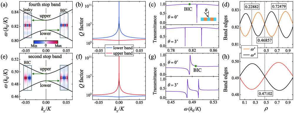 Comparison between the key properties of the fourth (a)–(d) and second (e)–(h) stop bands. (a), (e) Simulated dispersion relations; (b), (f) radiative Q factors; (c), (g) transmission spectra; and (d), (h) the evolution of the band edge frequencies as a function of ρ. The spatial electric field (Ey) distributions in the insets in (a) and (e) indicate that one of the band edge modes becomes the symmetry-protected BIC. As ρ varies from zero to one, the fourth stop band exhibits the closed band states three times, while the second stop band shows one band gap closure. The structural parameters ϵ0=9.00, Δϵ=2.00, ϵs=1.00, t=0.20Λ, and ρ=0.35 were used in the FEM simulations.