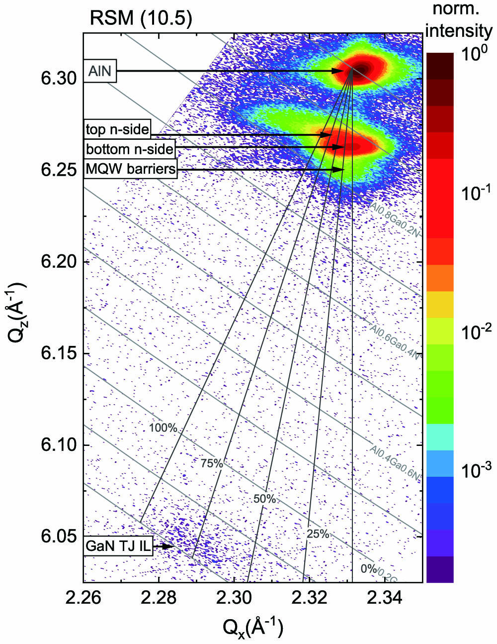 HR-XRD RSM near the AlN (10.5) reflex of a TJ LED heterostructure. Peaks corresponding to the individual layers are labeled in the graphic.