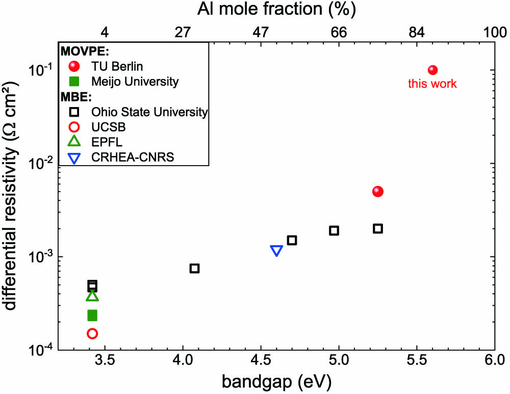 Differential resistivity as a function of the bandgap and Al mole fraction at the TJ interface as reported for III-nitride LEDs [15,18,26–35" target="_self" style="display: inline;">–35]. Open and full symbols represent MBE- and MOVPE-grown heterostructures, respectively.