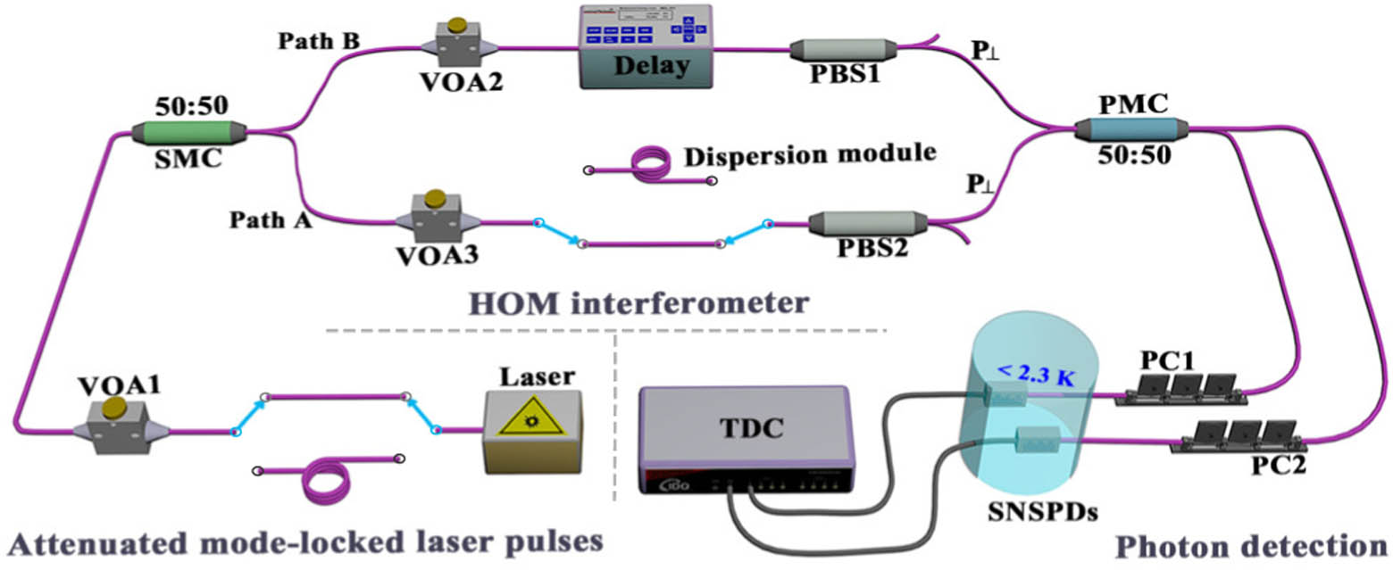 Experimental setup. The setup consists of attenuated mode-locked laser pulses, HOM interferometer, and photon detection with a dispersion module. VOA, variable optical attenuator; SMC, single-mode fiber coupler; PBS, polarization beam splitter; PMC, polarization-maintaining fiber coupler; PC, polarization controller; SNSPD, superconducting nanowire single photon detector; TDC, time to digital convertor.