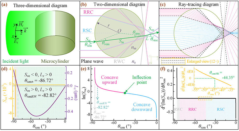Schematic illustration of the research model and the obtained inflection point. (a) 3D schematic diagram of a dielectric microcylinder illuminated by an incident plane EM wave. (b) 2D representation of the research model in (a). Green solid lines show the process of a plane wave propagation through the microcylinder. RSC, region of slow change; RRC, region of rapid change; RWC, region of weak contribution; O, origin of coordinates; r, radius of microcylinder; nm, ne, refractive indices of microcylinder and environmental medium; θiem, θime, angles of incidence; θrem, θrme, angles of refraction; Sie, Sm, Soe, slopes of the transmission rays. (c) Ray trajectories of the plane light wave transmission through RWC (light-gray solid line), RRC (magenta-pink solid line), and RSC (cyan-blue solid line). Inset: 12× enlarged view of the selected area in RWC. (d) Slope of emergent ray (Soe) and position of emitting point along the x axis (Lx) as a function of the incidence angle (θiem). θiem±, angle of incidence corresponding to the jump point between positive and negative values of the slope curve; θiemRW, angle of incidence corresponding to the dividing point between RWC and RRC. (e) Natural log of the slope function ln(Soe) with respect to the initial incidence angles θiem. (f) Second derivative values of the slope curve shown in (e). Inset: enlarged view of d2[ln(Soe)]/dθiem2 in the range of θiem∈(−55.08°,−35.08°).