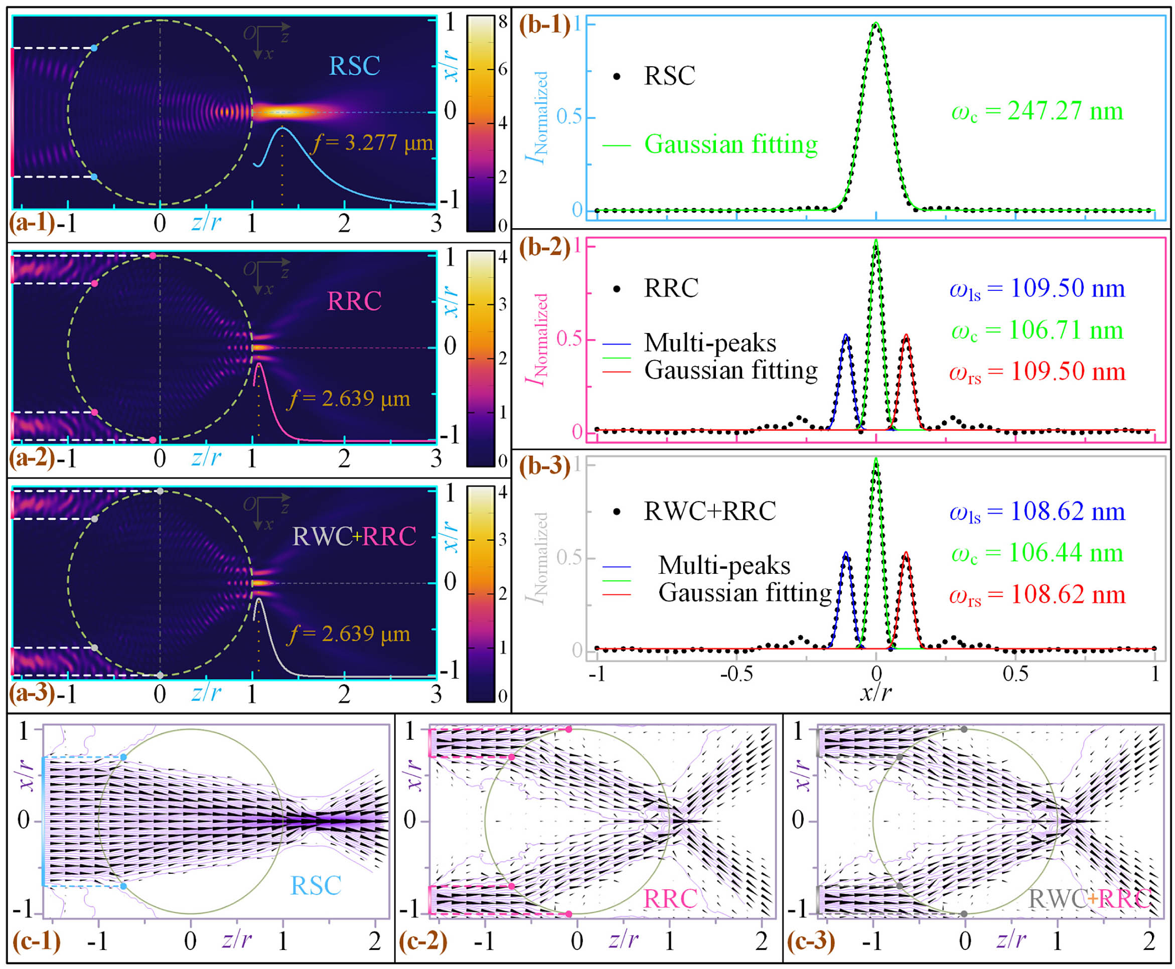 2D optical field distributions of light illuminating the (a-1) RSC, (a-2) RRC, and (a-3) composite region of “RWC + RRC” obtained from FEM-based full-wave simulations. The model parameters are: λ0=400 nm, r=2.5 μm, nm=1.5, ne=1.0. Insets: normalized spatial intensities of the focused light field from x/r=0, z/r=1 to x/r=0, z/r=3 for the cases of RSC (cyan-blue solid line), RRC (magenta-pink solid line), and “RWC + RRC” (light-gray solid line) irradiated by the plane wave. The vertical dotted line indicates the position of the focal point and focal distance f for each figure. (b-1)–(b-3) Normalized transverse light field profiles (black dots) at the focal point along x direction and the single-peak, multi-peak Gaussian fitting curves corresponding to (a-1)–(a-3), respectively. (c-1)–(c-3) Poynting vector distributions (black conical arrows) and energy flow streamlines (purple solid curves) for the cases of irradiation areas located in the regions of RSC, RRC, and “RWC + RRC,” respectively.