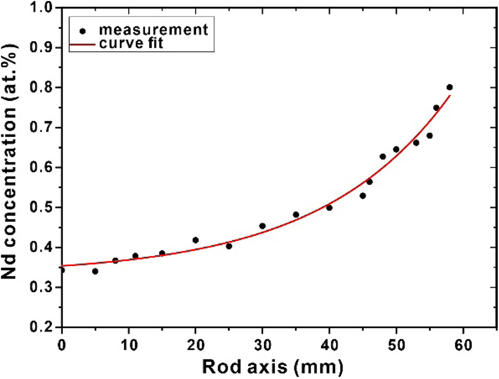 Nd3+ concentration distribution along the crystal rod axis.