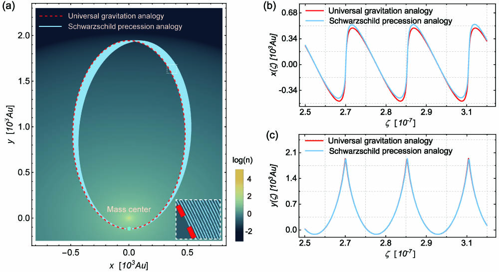 (a) Light ray trajectories of universal gravitation analogy and Schwarzschild precession analogy of the star S2’s orbit around the nearest massive black hole SgrA* candidate (in the origin). Trajectories start from the perihelion (0,−rp) (the cyan dot), and rp=a(1−e)=118.922Au. The red dashed elliptically closed curve is the analogy of universal gravitation. The blue curve varying with the “time” ζ is the mimicking of Schwarzschild precession. Per orbit of this precession is 12.1′, and here it is about 3° for 15 periods. The inset in the lower right corner is an enlarged view of the trajectories in the upper dashed white box. The background color map is the logarithmic refractive index distribution log(n) of the induced gradient lens mimicking Schwarzschild precession. The profile n(r) goes infinitely at the origin, and it equals 0 in the region outside r=2.063Au [the plotted minimum value log(n)=−3 here]. (b) and (c) The x components and y components of these two trajectories, respectively. Three periods are plotted, and the difference between universal gravitation and Schwarzschild precession is clearly shown in curves of x(ζ).