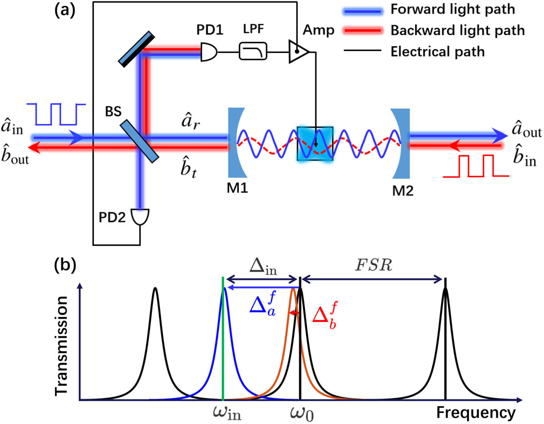 Schematic diagram of the nonreciprocal propagation system. (a) Schematic of the system consisting of a feedback circuit and an FP cavity containing an EO nonlinear crystal. The feedback circuit includes a low-pass filter (LPF), an electric amplifier (Amp), and two photodetectors (PD1 and PD2). Left-handed incident light propagates in the forward direction and transmits through the beam splitter (BS) to excite the cavity. The reflected light of the cavity is reflected by the BS and a mirror successively, and then it is detected by PD1. The output current of PD1 is filtered by the LPF and amplified by the amplifier. Then the current modulates the EO nonlinear crystal and changes the transmission of the cavity. PD2 is used to monitor a fraction of the left-handed incident light and control the gain of the amplifier. Right-handed incident light moves in the backward direction, transmits through the cavity, and is reflected by the BS and the mirror and then captured by PD1. In the same way, the output current drives the EO nonlinear crystal and modulates the transmission of the cavity. (b) Transmission spectrum of the system. Black curves are for transmissions of the FP cavity without feedback. Blue (red) curves are for transmissions of the feedback-modulated cavity in the forward (backward) case. Green vertical bar is for the frequency of incident light (ωin). Black vertical bar is for one of the eigenfrequencies of the cavity (ω0).