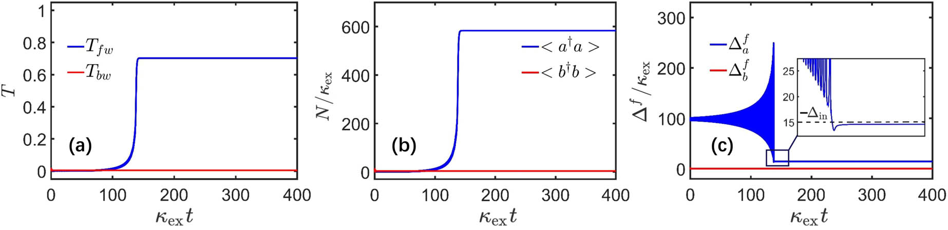 Nonreciprocal transmission properties. (a) Nonreciprocal transmission. Blue (red) curve is for the forward (backward) transmission Tfw (Tbw). (b) Average photon number inside the cavity. Blue (red) curve is for the forward (backward) case. (c) Feedback-induced resonance frequency shifts. Blue (red) curve is for the frequency shift in forward (backward) case. In the inset, the black dashed curve indicates the input detuning of −Δin=15κex. For the steady state, the feedback-induced frequency shift for the forward (backward) case is Δa,ssf≈14.6κex (Δb,ssf≈0.5κex). All calculations are obtained by solving Eqs. (7) and (14) numerically with parameters: γ=0.01, κi=0.2κex, ωc=190κex, A=12, Δin=−15κex, and Pin/ℏωin=830κex.