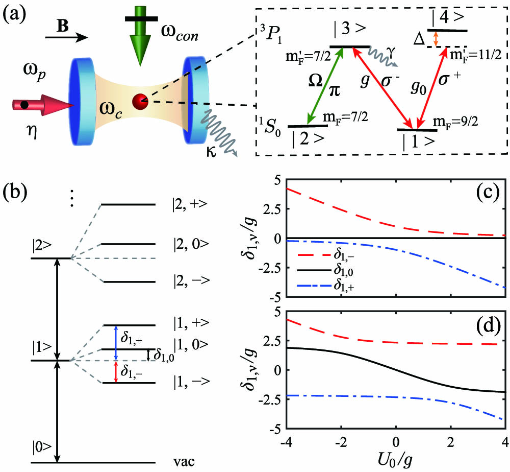 (a) Schematic diagram of the relevant transitions in cavity-EIT system. A single Sr87 four-level atom is trapped inside a high-finesse optical cavity. The bias field B parallels the cavity axis, which defines the quantization axis and generates a Zeeman splitting ℏΔ between the magnetic sublevels |3⟩ and |4⟩ of P13. The cavity is driven by a weak σ-polarized laser field (given by the superposition of σ+ and σ− polarizations), and the atom is pumped by a π-polarized classical control field orthogonal to the cavity axis. (b) Typical energy spectrum for optical Stark shift mediated cavity-EIT. The dressed-state splitting δ1,− (the red dashed line), δ1,0 (the black line), and δ1,+ (the blue dotted line) as a function of the optical Stark shift U0 for (c) Ω/g=0.01 and (d) Ω/g=2.1, respectively.