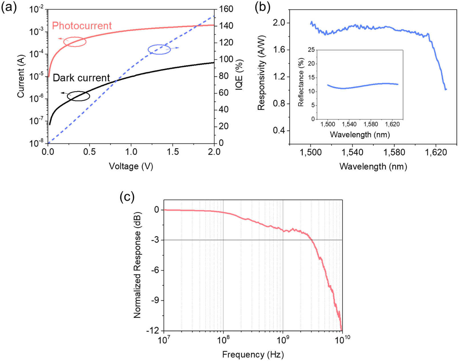 Characterization of the recess strained GOI MSM photodiodes. (a) Current-voltage (I-V) characteristics of the device without (black) and with (red) an incident power of ∼20 mW at 1550 nm. The corresponding internal quantum efficiency (IQE) is also calculated. (b) Responsivity spectrum of the device from 1500 to 1630 nm. Inset shows the calculated average surface reflectance of the device. (c) Measured frequency response of the device at 2 V.