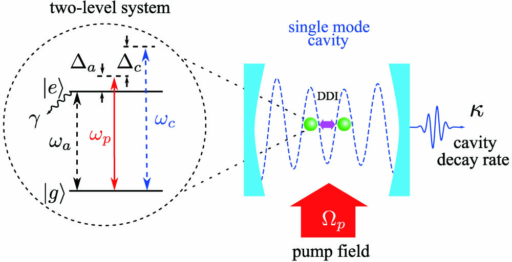 Sketch of the two-qubit cavity QED system with different cavity mode frequency ωc and qubit resonant frequency ωa. A pump field Ωp couples the qubit ground state |g⟩ and excited state |e⟩ with the angular frequency ωp. γ and κ denote the qubit decay rate and the cavity decay rate, respectively. Here, DDI represents the dipole–dipole interaction when two qubits are close enough.