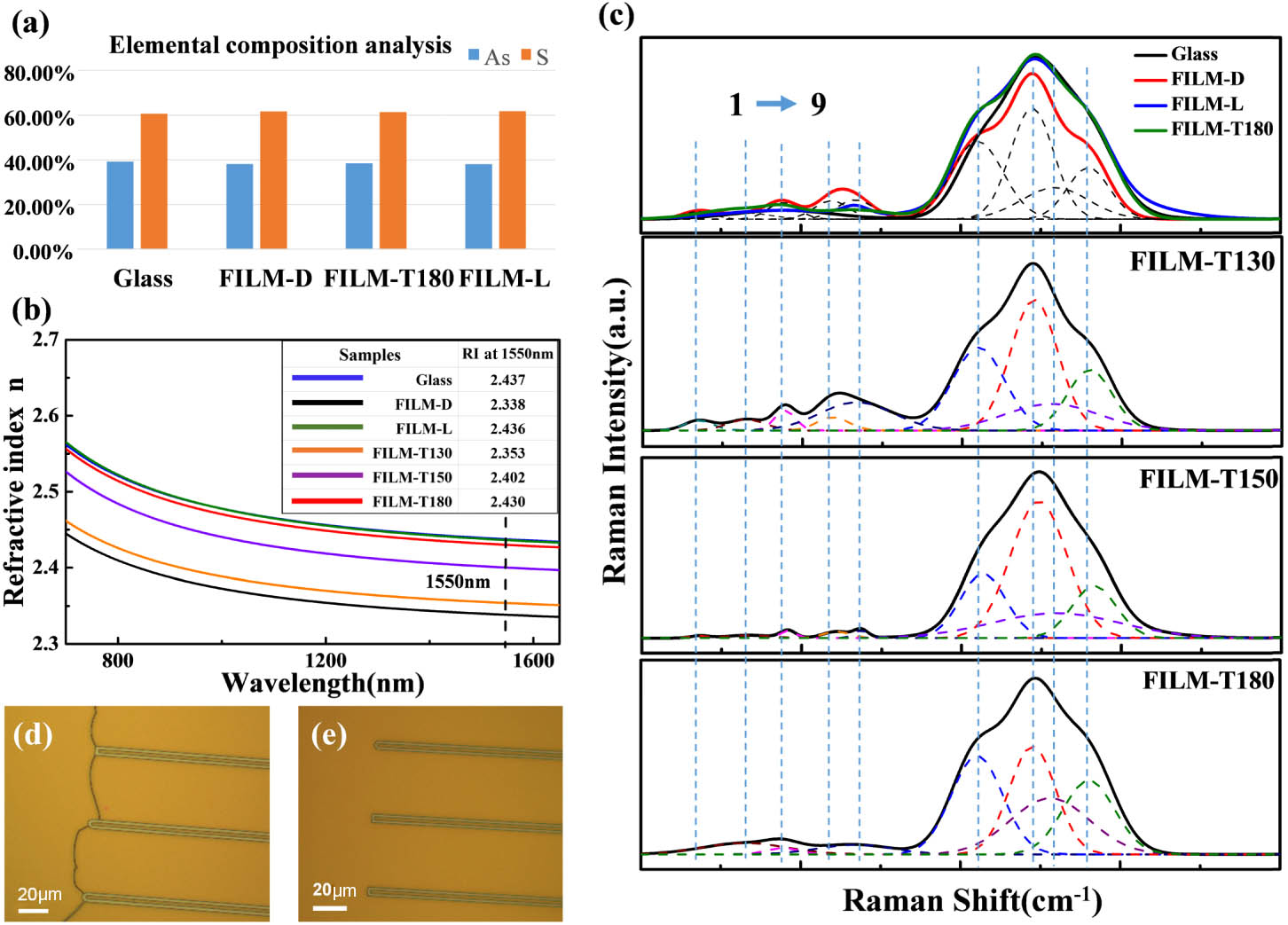 (a) Composition of As2S3 bulk glass, FILM-D, FILM-L, and T180. (b) RI of FILM-D, FILM-L, T130, T150, and T180 as well as the As2S3 bulk glass. (c) Raman spectra of FIML-D, FILM-L, the glass, and films T130, T150, and T180. (Note: FILM-L annealed at the power densities of 200 mW/cm2.) SEM of the waveguide after the electron-beam resist development step with different films: (d) FILM-T; (e) FILM-L.