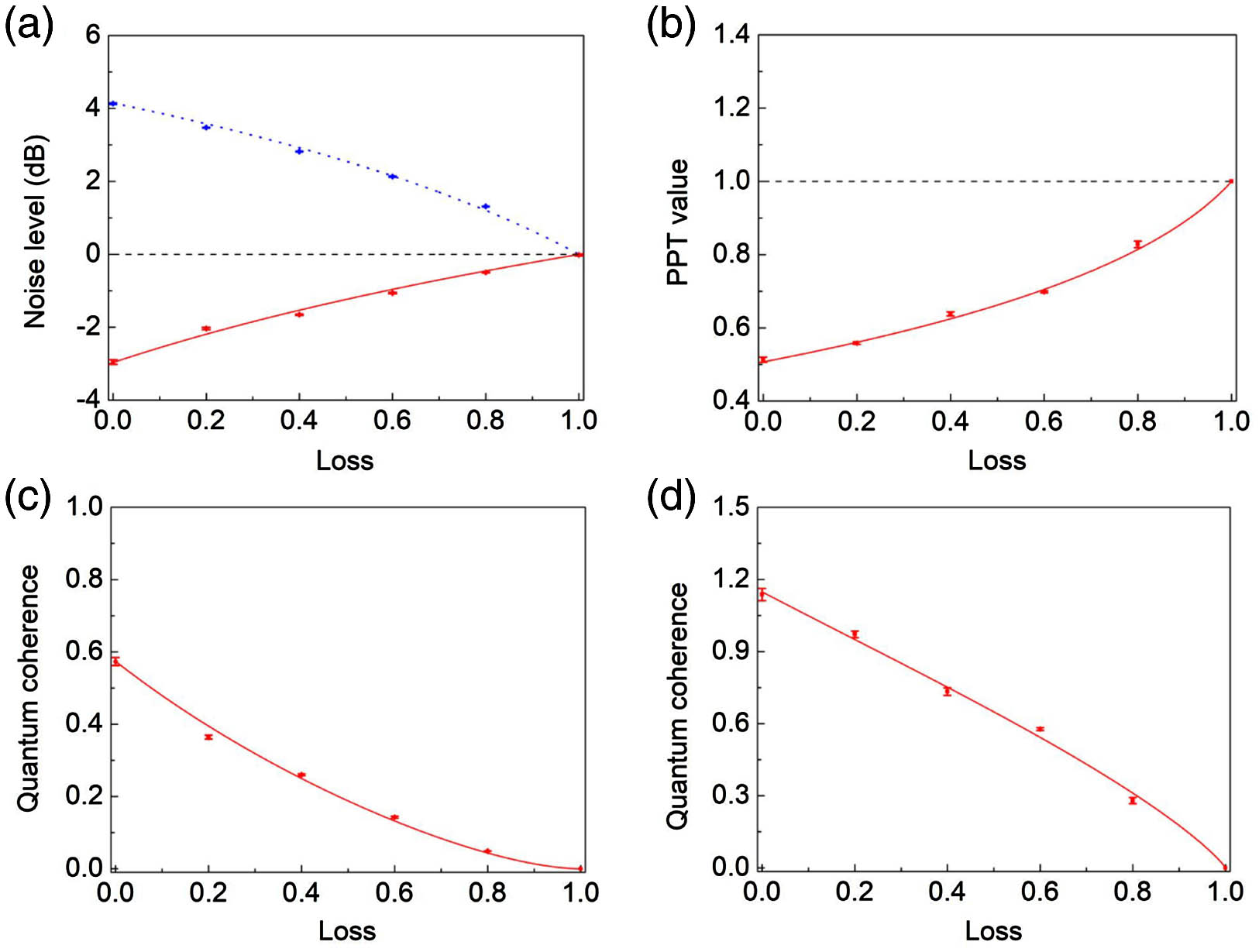 Experimental results in a lossy channel. (a) Dependence of squeezing (red solid line) and antisqueezing (blue dotted line) of the squeezed state on the loss. The dashed line is the shot noise limit (SNL). (b) Dependence of PPT value of the EPR entangled state on the loss. The dashed line is the boundary of the entangled and separable states. (c) and (d) Dependence of the quantum coherence of the squeezed state and the EPR entangled state on the loss, respectively. The initial squeezed and antisqueezed noise levels are −2.95 dB and 4.15 dB, respectively. The error bars represent one standard deviation and are obtained based on the statistics of the data.