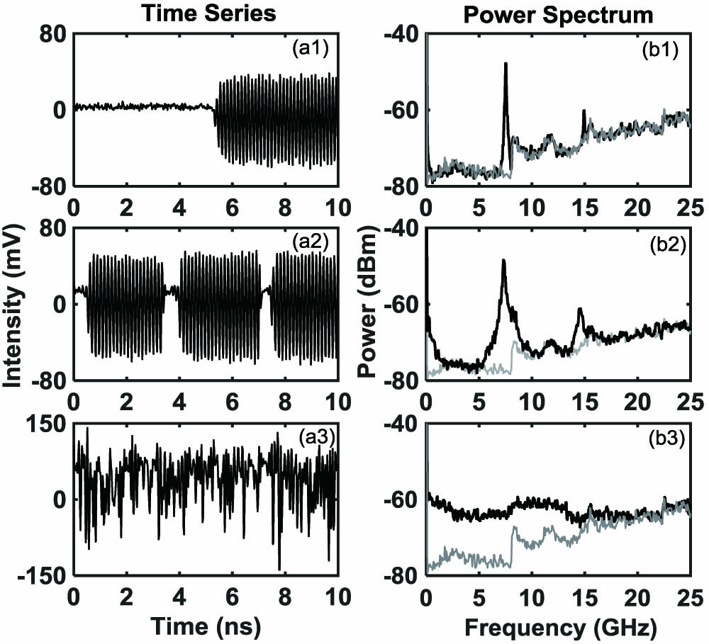 Time series and power spectra of the ECF DM-SL output intensity when bias current is 40 mA, where the feedback ratio ξf is 0.045 (row 1), 0.090 (row 2), and 0.300 (row 3). The gray lines in the power spectra denote the noise floor.