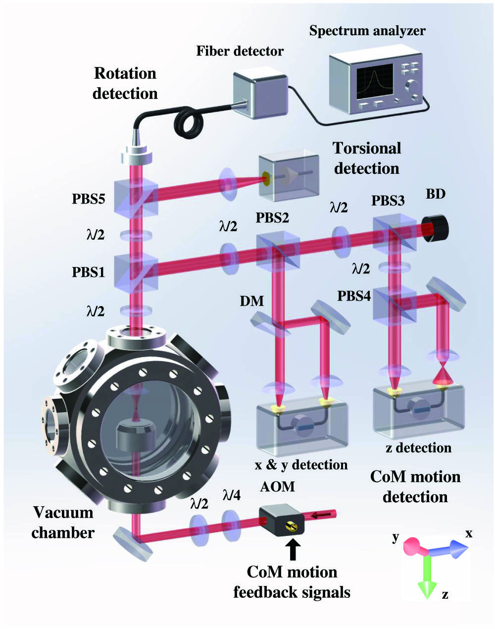 Schematic diagram of the experimental setup, which includes five parts: vacuum system, rotation detection, torsional vibration detection, CoM motion detection, and feedback system. AOM, acousto-optic modulator; λ/4, quarter-wave plate; λ/2, half-wave plate; PBS1–PBS5, polarized beam splitters; DM, D-shape mirror; BD, beam dump.