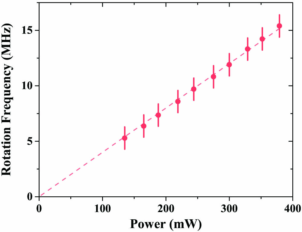 Measured rotation frequency versus the power of a near circularly polarized trapping laser at 1 Pa. The mass of the nanoparticle is about 7.2×10−15 g. The dashed line is a linear fitting.